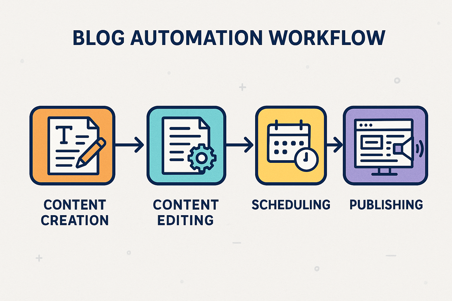 blog automation